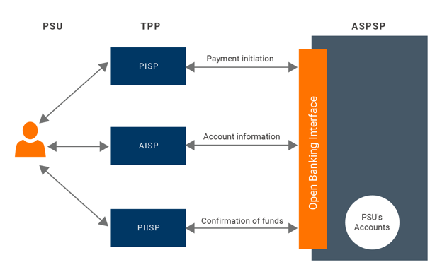 Tok komunikacije med uporabnikom, banko in TPP