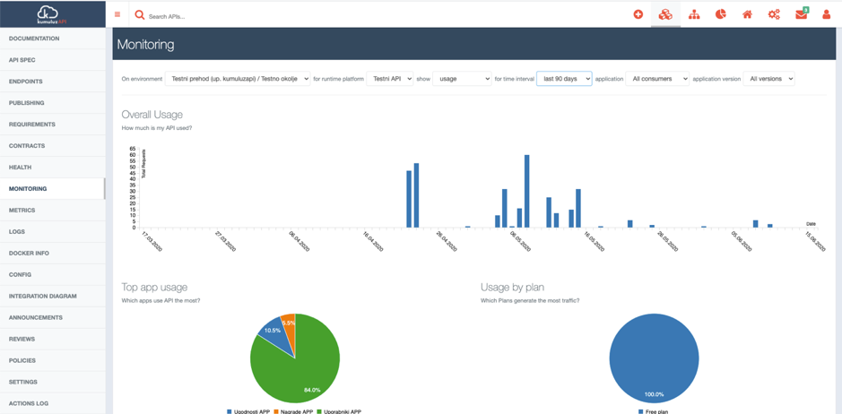 Pregled nad uporabo API-ja