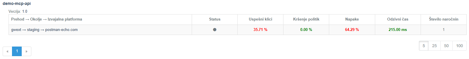 Ujemanje pridobljenih podatkov z vmesnikom KumuluzAPI